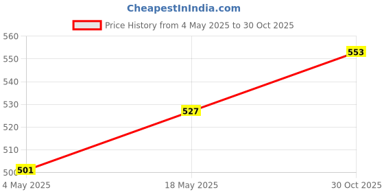 amazon.in Adjustable Leather Shoulder Bag Strap Belt Replacement Lobster Clasps Red Price History Graph from 4 May 2025 to 30 Oct 2025