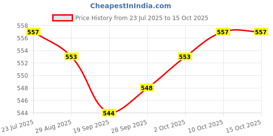 amazon.in lyla Adjustable Leather Shoulder Bag Strap Belt Replacement Lobster Clasps Red lyla Price History Graph from 23 Jul 2025 to 15 Oct 2025