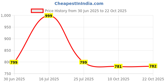 amazon.in hibate Adjustable Long Luggage Strap Baggage Large Suitcase Belt - Blue hibate Price History Graph from 30 Jun 2025 to 22 Oct 2025