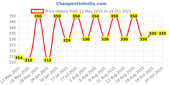 amazon.in rudra centre Adjustable Magnetic Copper Ring rudra centre Price History Graph from 13 May 2025 to 22 Oct 2025
