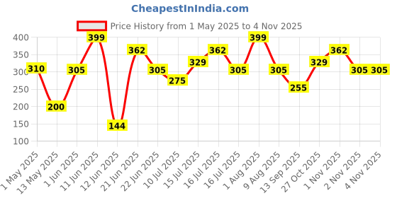 amazon.in cellmaster Adjustable Mobile Phone Holder, Universal Phone Holder Clip Lazy Bracket Flexible Gooseneck Clamp Long Arms Mount for Mobile Stand for Bedroom, Office, Bathroom (Phone Stand) cellmaster Price History Graph from 1 May 2025 to 3 Nov 2025
