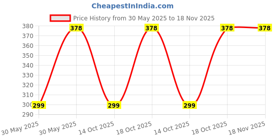 amazon.in eiffy Adjustable Natural Cowrie Beads Seashell Conch Anklet Bracelet Bangle Handmade Hawaiian Beach Foot Chain Strand Jewelry eiffy Price History Graph from 30 May 2025 to 17 Nov 2025
