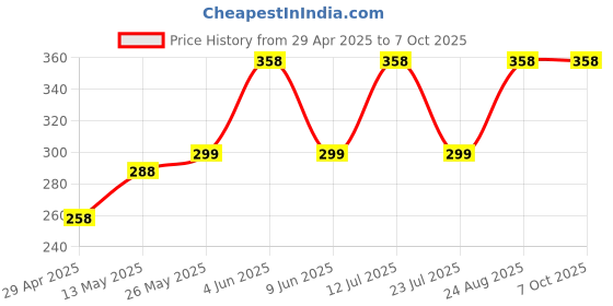 amazon.in Adjustable Nylon Lanyard - Universal Neck and Wrist Strap With 2pcs Tether Pads Compatible With Most Mobile Phones (Black, Not Includes Case) Price History Graph from 29 Apr 2025 to 7 Oct 2025
