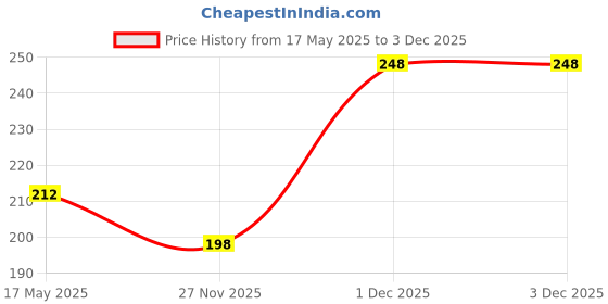amazon.in vama Adjustable Oxidized Silver Toe Rings Leg Finger Ring Bichiya Metti Mettelu Jodvi Bichua Set For Women vama Price History Graph from 17 May 2025 to 1 Dec 2025