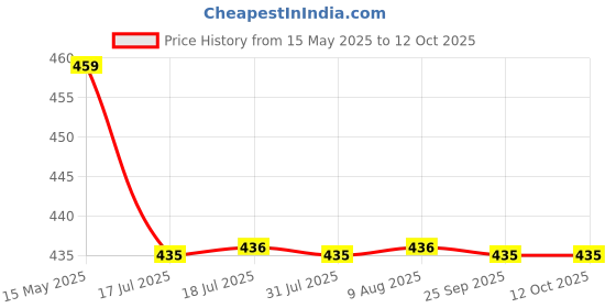 amazon.in Adjustable Parrot Leg Ring with 3M Elastic Rope, Parrot Cockatiel Leash with Feet Loop and Belt, Accessories for Xuan Feng, Xiao Sun, and Turtledove Walking Price History Graph from 15 May 2025 to 12 Oct 2025