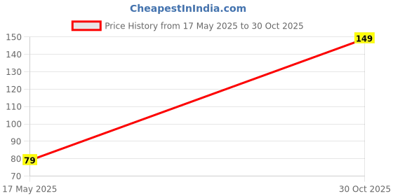 amazon.in Adjustable Phone Stand Holder, Desktop Mobile Mount, Black (Pack of 2) Price History Graph from 17 May 2025 to 30 Oct 2025