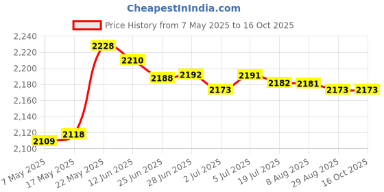 amazon.in Adjustable Pool Aerator Pool Waterfall Spray for Above Ground Backyard Decor Price History Graph from 7 May 2025 to 16 Oct 2025