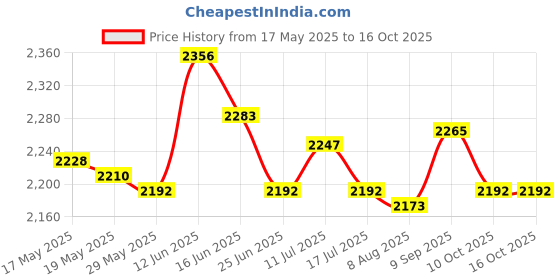 amazon.in Adjustable Pool Aerator Pool Waterfall Spray for Above Ground Backyard Decor Price History Graph from 17 May 2025 to 16 Oct 2025