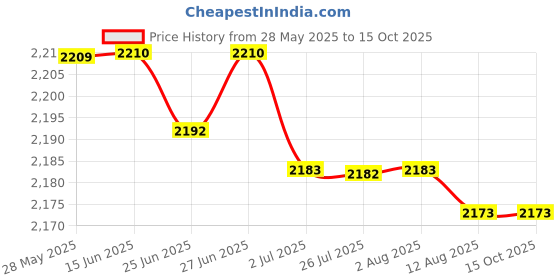 amazon.in Adjustable Pool Aerator Pool Waterfall Spray for Above Ground Backyard Decor Price History Graph from 28 May 2025 to 15 Oct 2025