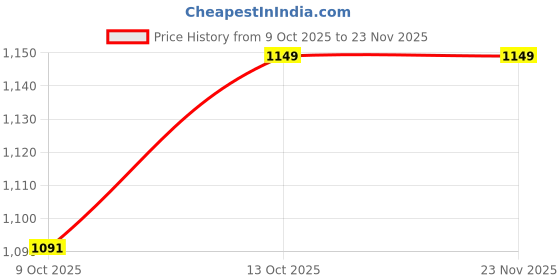 amazon.in Adjustable Red Inline Skates with Light Up Wheels | Fun Roller Blades for Kids, Teens & Adults | Free Size with ABEC-7 Bearings | Durable, Comfortable & Stylish Roller Skating Shoes (Black) Price History Graph from 9 Oct 2025 to 22 Nov 2025