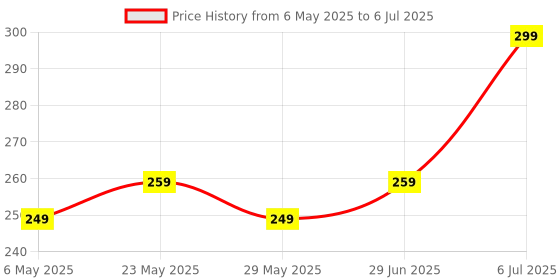 amazon.in Adjustable Resistance Respiratory Trainer – Inhale/Exhale Breathing Exercise Device for Running, Fitness, and Endurance Training – Portable Lung Capacity Enhancer for Athletes Price History Graph from 6 May 2025 to 6 Jul 2025