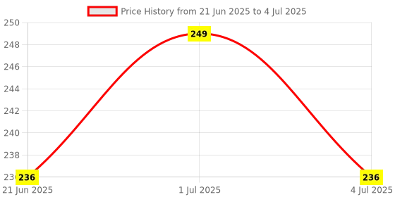amazon.in Adjustable Resistance Respiratory Trainer – Inhale/Exhale Breathing Exercise Device for Running, Fitness, and Endurance Training – Portable Lung Capacity Enhancer for Athletes Price History Graph from 21 Jun 2025 to 4 Jul 2025