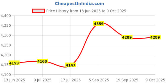 amazon.in Adjustable Seal Remover, Rustproof Dual Hook Tip Design Oil Seal Extractors Wear Resistant Universal High Hardness for Cars for SUVs for Light Trucks Price History Graph from 13 Jun 2025 to 9 Oct 2025