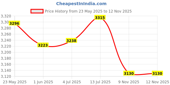 amazon.in slick collar Adjustable Shirt Collar Support System Bundle Set with Collar Stays and EDC Storage Metal Box slick collar Price History Graph from 23 May 2025 to 12 Nov 2025