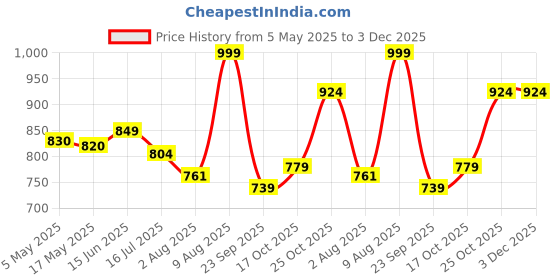 amazon.in Adjustable Shoe Organizers, Adjustable Shoe Slots Organizer, Portable Shoe Rack, Space Saver Rack Holder (12, Black And White) Price History Graph from 5 May 2025 to 2 Dec 2025