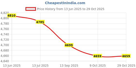amazon.in honeytecs Adjustable Shoes Stretcher Women Men Shoe Boots Shoes Expansion Machine honeytecs Price History Graph from 13 Jun 2025 to 29 Oct 2025