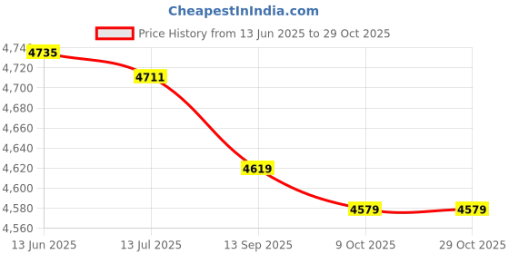 amazon.in honeytecs Adjustable Shoes Stretcher Women Men Shoe Boots Shoes Expansion Machine honeytecs Price History Graph from 13 Jun 2025 to 29 Oct 2025