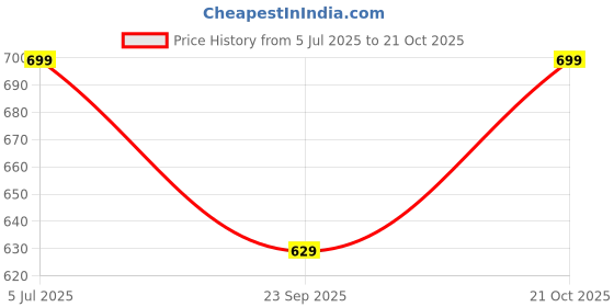 amazon.in bling queen Adjustable Silver Couple Rings bling queen Price History Graph from 5 Jul 2025 to 21 Oct 2025
