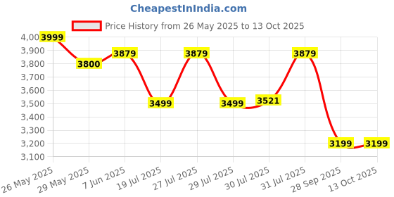 amazon.in Adjustable Snare Cajon Drum – Portable Wooden Cajon Box with Deep Bass and Snappy Snare | Handcrafted Percussion Instrument (43cm x 26cm x 26cm) (Funky) Price History Graph from 26 May 2025 to 13 Oct 2025