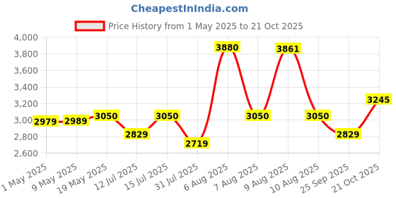 amazon.in stallion Adjustable Snare Cajon SL50- Birch Wood (H:50 W:30 L:30) - 3 Internal Snares stallion Price History Graph from 1 May 2025 to 21 Oct 2025