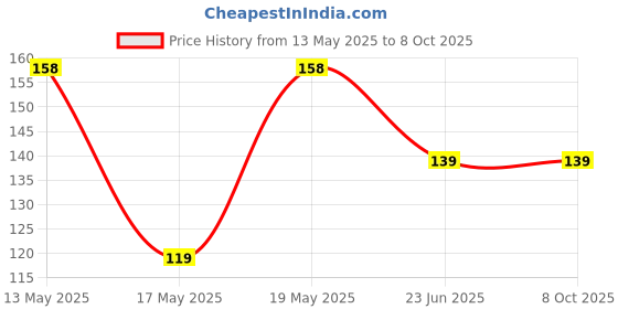 amazon.in shoppax Adjustable Soft Eye Mask relaxing Super Smooth Sleep Mask and Blind Fold (Half white) shoppax Price History Graph from 13 May 2025 to 7 Oct 2025
