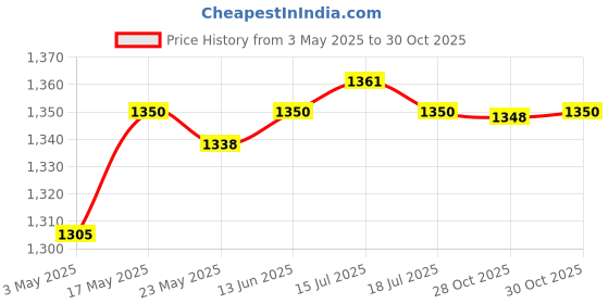 amazon.in Adjustable Stainless Steel Universal Straight Garden Fountain Nozzle Dn25 Price History Graph from 3 May 2025 to 30 Oct 2025