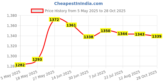 amazon.in Adjustable Stainless Steel Universal Straight Garden Fountain Nozzle Dn25 Price History Graph from 5 May 2025 to 28 Oct 2025