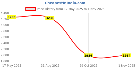 amazon.in Adjustable Stainless Steel Universal Straight Garden Fountain Nozzle DN40 Price History Graph from 17 May 2025 to 1 Nov 2025