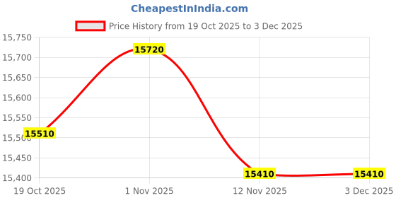 amazon.in Adjustable Steel Parallel Block Set for Accurate Measurement, Micrometer Adjustment, 6pcs, Adjustment Range 3/8in~2-1/4in Price History Graph from 19 Oct 2025 to 2 Dec 2025