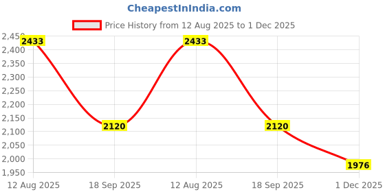 amazon.in Adjustable Steel Pilaster Shelf Clip Support, Shelving Bracket Clips for Metal and Wood Shelves (14, Bronze) Price History Graph from 12 Aug 2025 to 1 Dec 2025