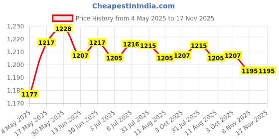 amazon.in Adjustable Straight Pond Fountain Nozzle Spray Head Dn20 External Thread | Yard, Garden & Outdoor Living | Ponds & Water Features | Outdoor Fountains Price History Graph from 4 May 2025 to 17 Nov 2025