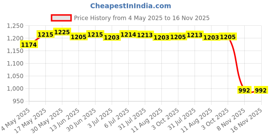 amazon.in Adjustable Straight Pond Fountain Nozzle Spray Head Dn20 Internal Thread | Yard, Garden & Outdoor Living | Ponds & Water Features | Outdoor Fountains Price History Graph from 4 May 2025 to 16 Nov 2025
