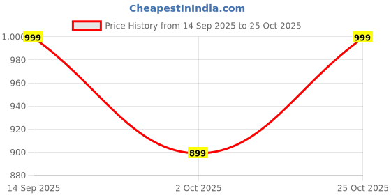 amazon.in trase Adjustable Strap Sandal with Ortho Insole for Daily Support trase Price History Graph from 14 Sep 2025 to 25 Oct 2025