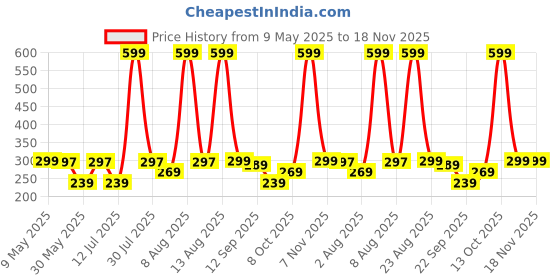 amazon.in wooum Adjustable Strap Sling Bag for Men and Women - Travel, Office, Business Cross Body Bag wooum Price History Graph from 9 May 2025 to 17 Nov 2025