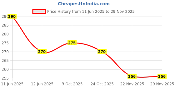 amazon.in generic ocean of fashion Adjustable Stretchy Turban Full Cover Cap Full Neck Coverage Under Scarf Hijab Cap Head Wraps Solid Color for Women generic ocean of fashion Price History Graph from 11 Jun 2025 to 28 Nov 2025