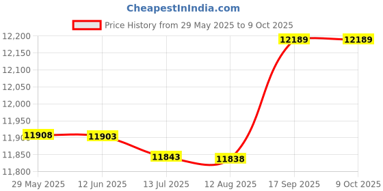 amazon.in Adjustable T Bar Handle Ratchet Tap Wrench for Tap and Die Set(M3-M8) Price History Graph from 29 May 2025 to 8 Oct 2025