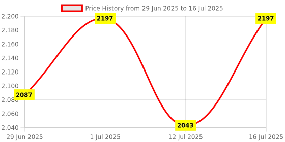 amazon.in mtank Adjustable Table Stands Couch Side Table, Swivel TV Tray Table, 360° Top Moving C-Shaped End Table, Slides Under Couch Side Stand| (Black, Shinning) mtank Price History Graph from 29 Jun 2025 to 16 Jul 2025
