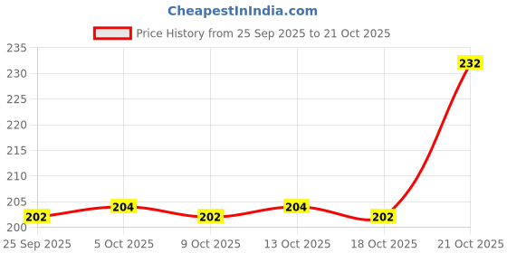 amazon.in binni s wardrobe Adjustable Toe Rings, Bichua, Bichiya for Women, Girls (German-Silver) - Shape Butterfly, Metal, No Gemstone binni s wardrobe Price History Graph from 25 Sep 2025 to 21 Oct 2025