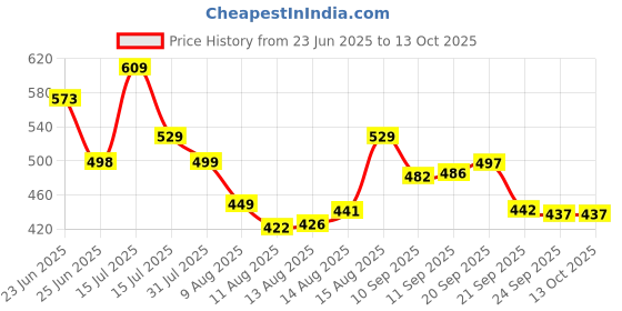 amazon.in Adjustable Top Load Washing Machine Stand, Refrigerator Trolley or Fridge Stand Washing Machine Trolley Capacity 140 Kg Min-16.5X19.5 Max-25.5X32 (Black) Price History Graph from 23 Jun 2025 to 13 Oct 2025