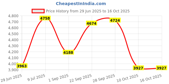 amazon.in Adjustable Trail Camera Support, Black Price History Graph from 29 Jun 2025 to 16 Oct 2025