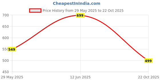 amazon.in Adjustable Trimmer Men Beard - Professional Trimmers for Man, Precision Trimmer for Men Hair Machine, Ideal for Shaving and Beard Trimming - Top Choice for Men's Grooming Price History Graph from 29 May 2025 to 22 Oct 2025