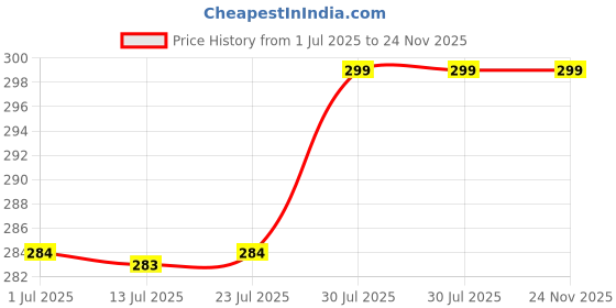 amazon.in ahamo Adjustable Unisex Eyeglass Chain with Anti-Slip Tips - Durable Specs Holder Strap for Men & Women (Purple) ahamo Price History Graph from 1 Jul 2025 to 24 Nov 2025