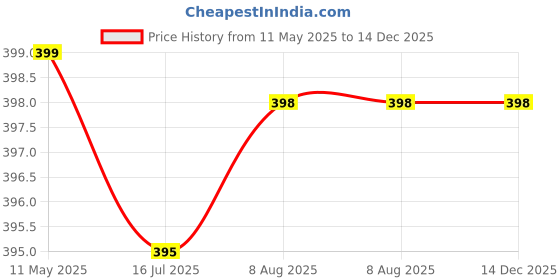 amazon.in Adjustable Velcro Cream Cotton Pocket Dhoti with Gold Jari Border for Mens Dhoti (28 to 44 Inches) Price History Graph from 11 May 2025 to 14 Dec 2025