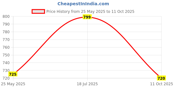 amazon.in Adjustable Volleyball Training Aids Equipment, Elastic Spike Trainer Strap for Solo Practicing Serve, Set, Jump, Pass & Wicked-Fast Arm Speed (Jump Touch Training) Price History Graph from 25 May 2025 to 11 Oct 2025