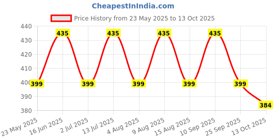 amazon.in fitcozi Adjustable Volleyball Training Aids Equipment, Elastic Spike Trainer Strap for Solo Practicing Serve, Spike, Set, Jump, Pass & Wicked-Fast Arm Speed (Target Practice Jumping) fitcozi Price History Graph from 23 May 2025 to 13 Oct 2025