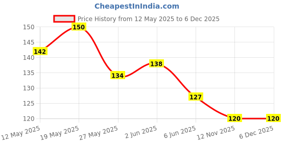 amazon.in Adjustable Waist Buckle for Loose Jeans Pants, Pearl Detachable Instant Jeans Button Pins Waist Tightener Set, Make The Waist Fit for Skirt Pants Robe Price History Graph from 12 May 2025 to 5 Dec 2025