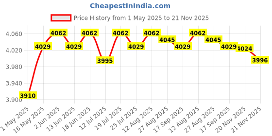 amazon.in club bollywood Adjustable Washing Machine Base Adjustable for Freezers Dryers Refrigerators 4 Legs | Major Appliances | Washers & Dryers |Home & Garden |1 Adjustable Washing Machine Base club bollywood Price History Graph from 1 May 2025 to 21 Nov 2025