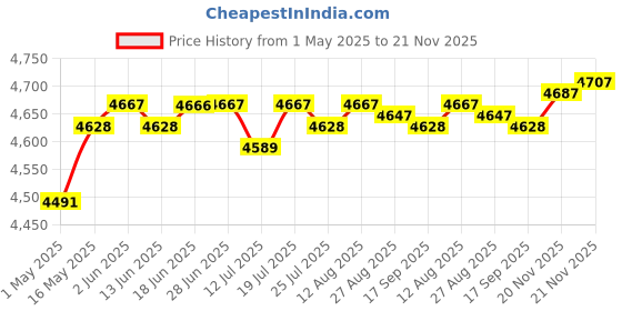 amazon.in Adjustable Washing Machine Base Adjustable for Freezers Dryers Refrigerators 8 Legs | Major Appliances | Washers & Dryers |Home & Garden |1 Adjustable Washing Machine Base Price History Graph from 1 May 2025 to 21 Nov 2025
