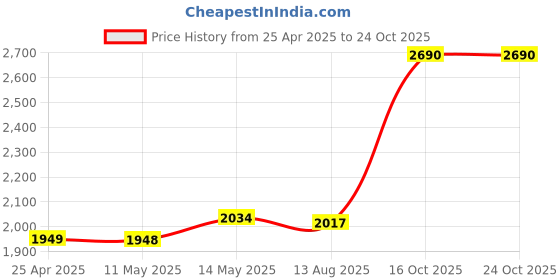 amazon.in Adjustable Webcam Stand Camera Phone Holder Gooseneck Desk Mount 38Cm Tube Price History Graph from 25 Apr 2025 to 24 Oct 2025
