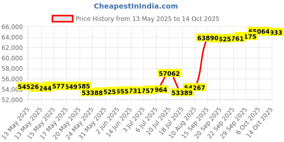 amazon.in Adjustable Weight Bench, Bench Press for Full Body Workout, 880 Lbs Workout Bench for Home Gym with Barbell Rack, Strength Training Stable Incline Decline Bench with Leg Developer Price History Graph from 13 May 2025 to 14 Oct 2025
